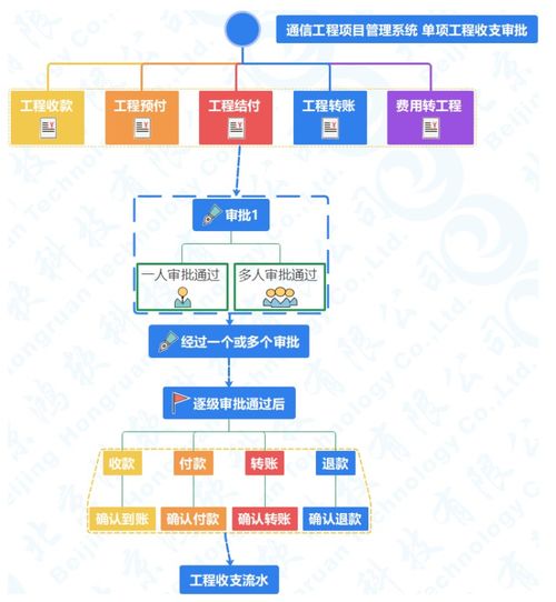 基于網(wǎng)絡(luò)科技研發(fā)的通信工程項目建設(shè)施工管理系統(tǒng)軟件創(chuàng)新實踐